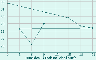 Courbe de l'humidex pour Alger Port