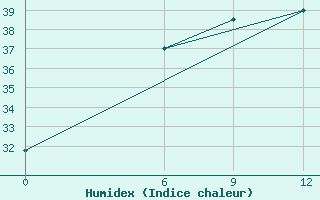 Courbe de l'humidex pour Nasiriya