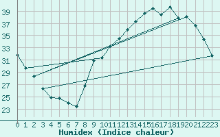 Courbe de l'humidex pour Saint-Bonnet-de-Bellac (87)