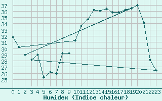 Courbe de l'humidex pour Reims-Prunay (51)