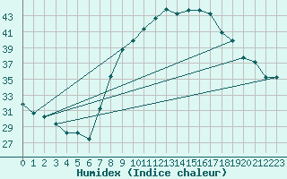 Courbe de l'humidex pour Touggourt