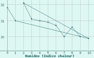 Courbe de l'humidex pour Ile Loop Chesterfield