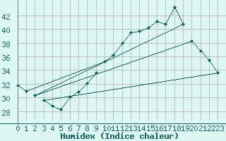 Courbe de l'humidex pour Lerida (Esp)