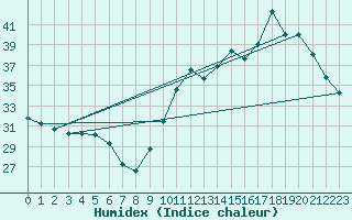 Courbe de l'humidex pour Ontinyent (Esp)