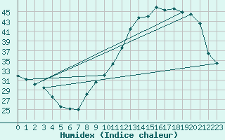 Courbe de l'humidex pour Villarzel (Sw)