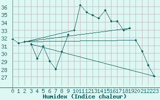 Courbe de l'humidex pour Bastia (2B)