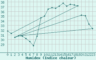 Courbe de l'humidex pour Agde (34)