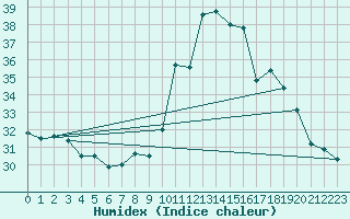 Courbe de l'humidex pour Cap Bar (66)