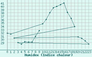 Courbe de l'humidex pour Douzens (11)