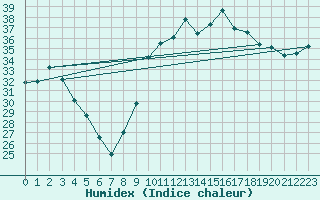 Courbe de l'humidex pour Montpellier (34)