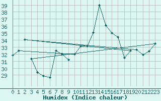 Courbe de l'humidex pour Cap Ferrat (06)