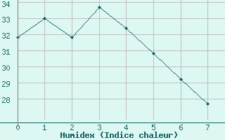 Courbe de l'humidex pour Hachijojima