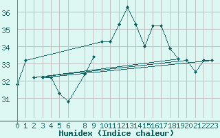 Courbe de l'humidex pour Al Hoceima