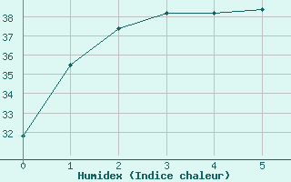 Courbe de l'humidex pour Cape Don Light House