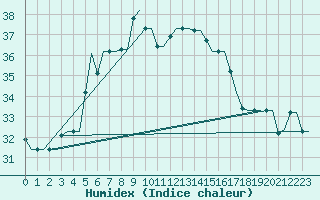 Courbe de l'humidex pour Rhodes Airport