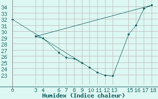 Courbe de l'humidex pour Morelia, Mich.