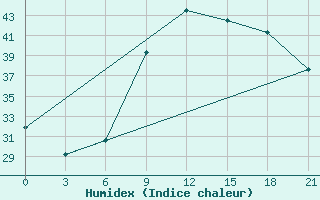 Courbe de l'humidex pour Sidi Bouzid