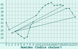 Courbe de l'humidex pour Chailles (41)