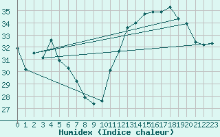 Courbe de l'humidex pour Jan (Esp)