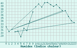 Courbe de l'humidex pour Alistro (2B)