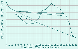 Courbe de l'humidex pour Carcassonne (11)