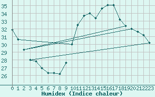 Courbe de l'humidex pour Ontinyent (Esp)