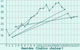 Courbe de l'humidex pour Cap Pertusato (2A)