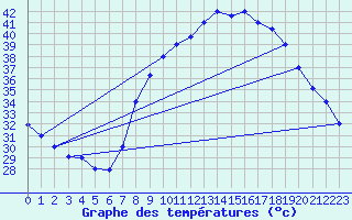 Courbe de tempratures pour Timimoun