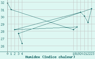 Courbe de l'humidex pour le bateau BATFR66