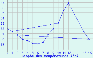 Courbe de tempratures pour Dedougou