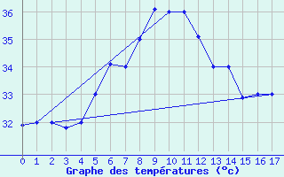 Courbe de tempratures pour Gizan