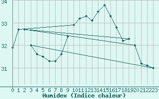 Courbe de l'humidex pour Pomrols (34)