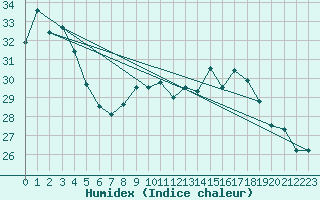 Courbe de l'humidex pour Tours (37)