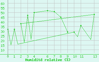 Courbe de l'humidit relative pour Torreon, Coah.