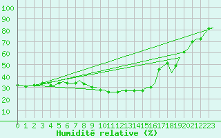 Courbe de l'humidit relative pour Vrsac