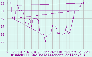 Courbe du refroidissement olien pour Hihifo Ile Wallis