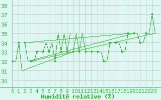 Courbe de l'humidit relative pour Gaziantep