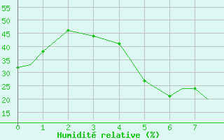 Courbe de l'humidit relative pour Bahrain International Airport