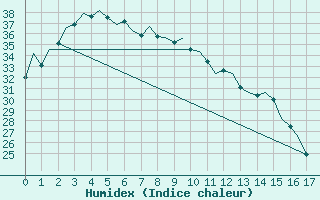 Courbe de l'humidex pour Port Hedland Pardoo