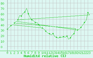 Courbe de l'humidit relative pour Salamanca / Matacan