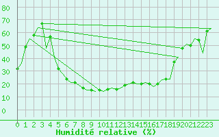 Courbe de l'humidit relative pour Gerona (Esp)