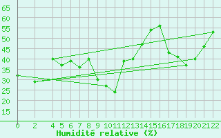 Courbe de l'humidit relative pour Capo Bellavista