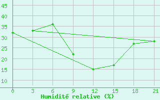 Courbe de l'humidit relative pour Valujki