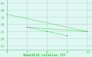 Courbe de l'humidit relative pour Fuyun