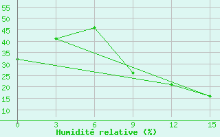 Courbe de l'humidit relative pour Beja