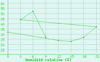Courbe de l'humidit relative pour Kastoria Airport