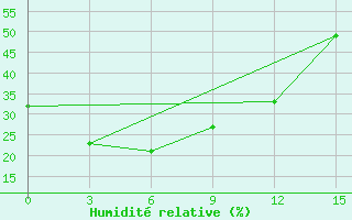 Courbe de l'humidit relative pour Hailun