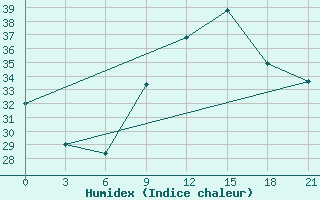 Courbe de l'humidex pour Sidi Bouzid