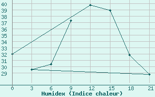 Courbe de l'humidex pour Sidi Bouzid