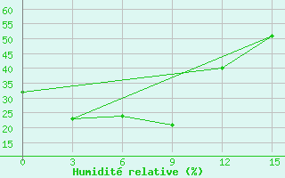 Courbe de l'humidit relative pour Altay